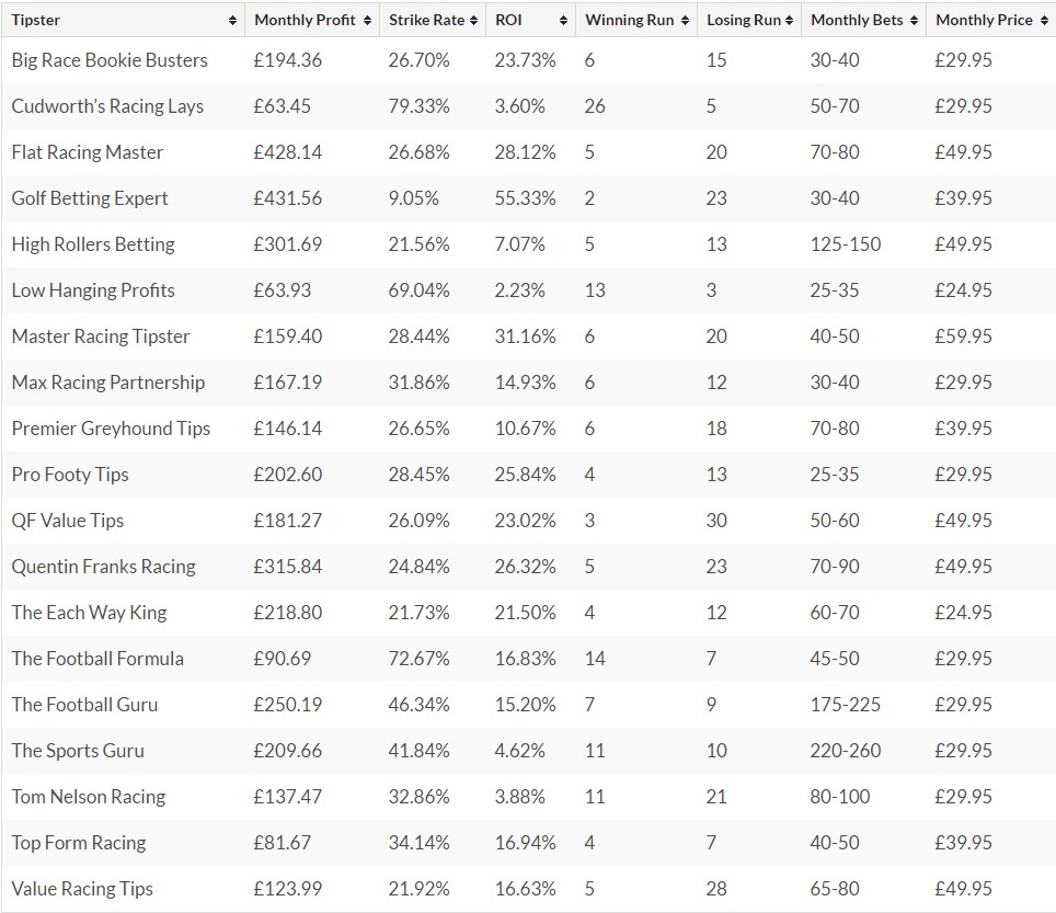 Compare our Tipsters Betting Gods