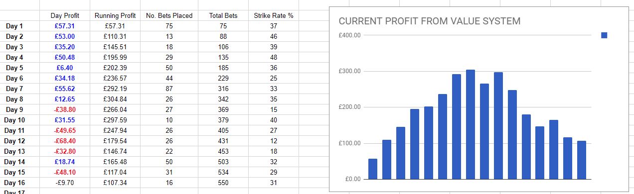 each way value system results