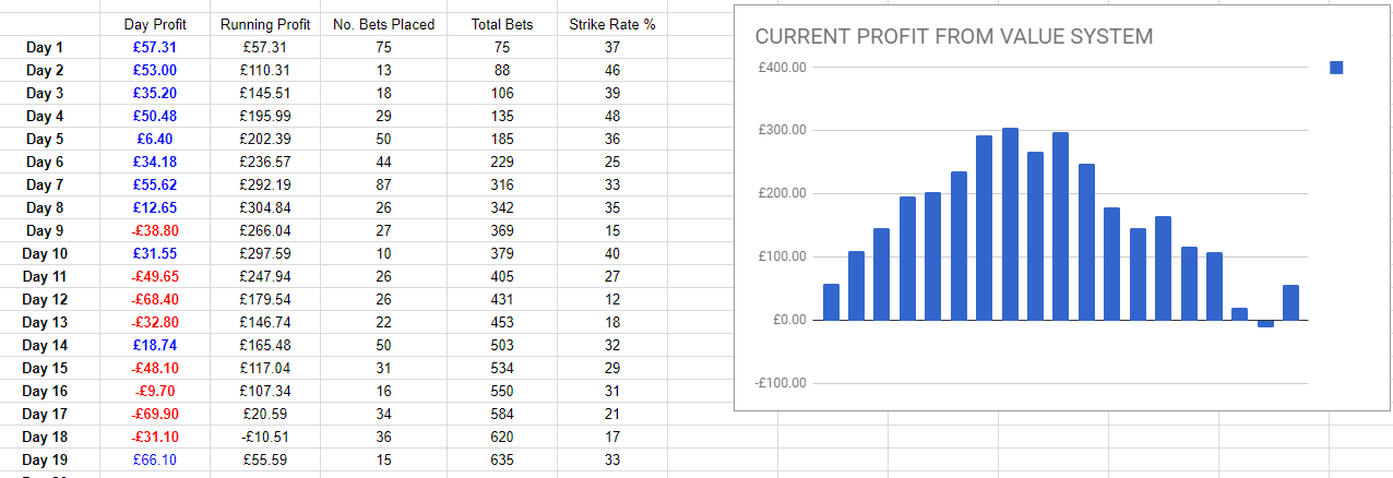 Each Way Sniper Value System Trial Google Sheets