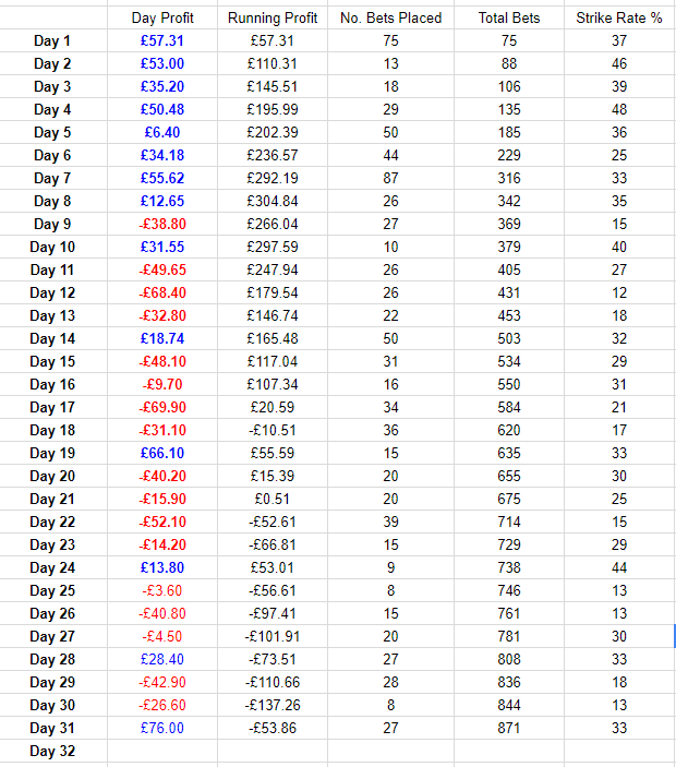 Each Way Sniper Value System Trial day to day