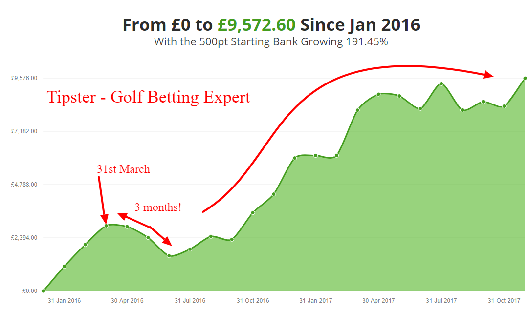 Golf Betting Expert The Unrivalled Tipster for Golf Betting Tips