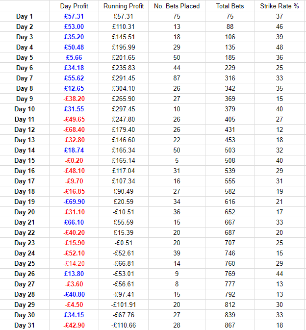 Each Way Sniper Value System Trial