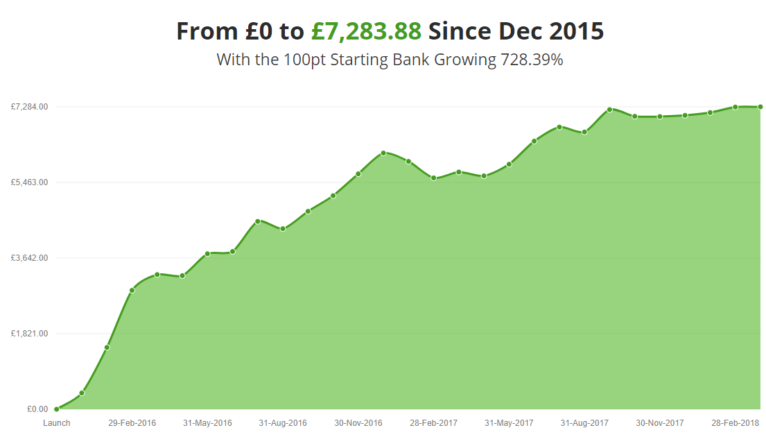 Flat Racing Master Betting Gods graph